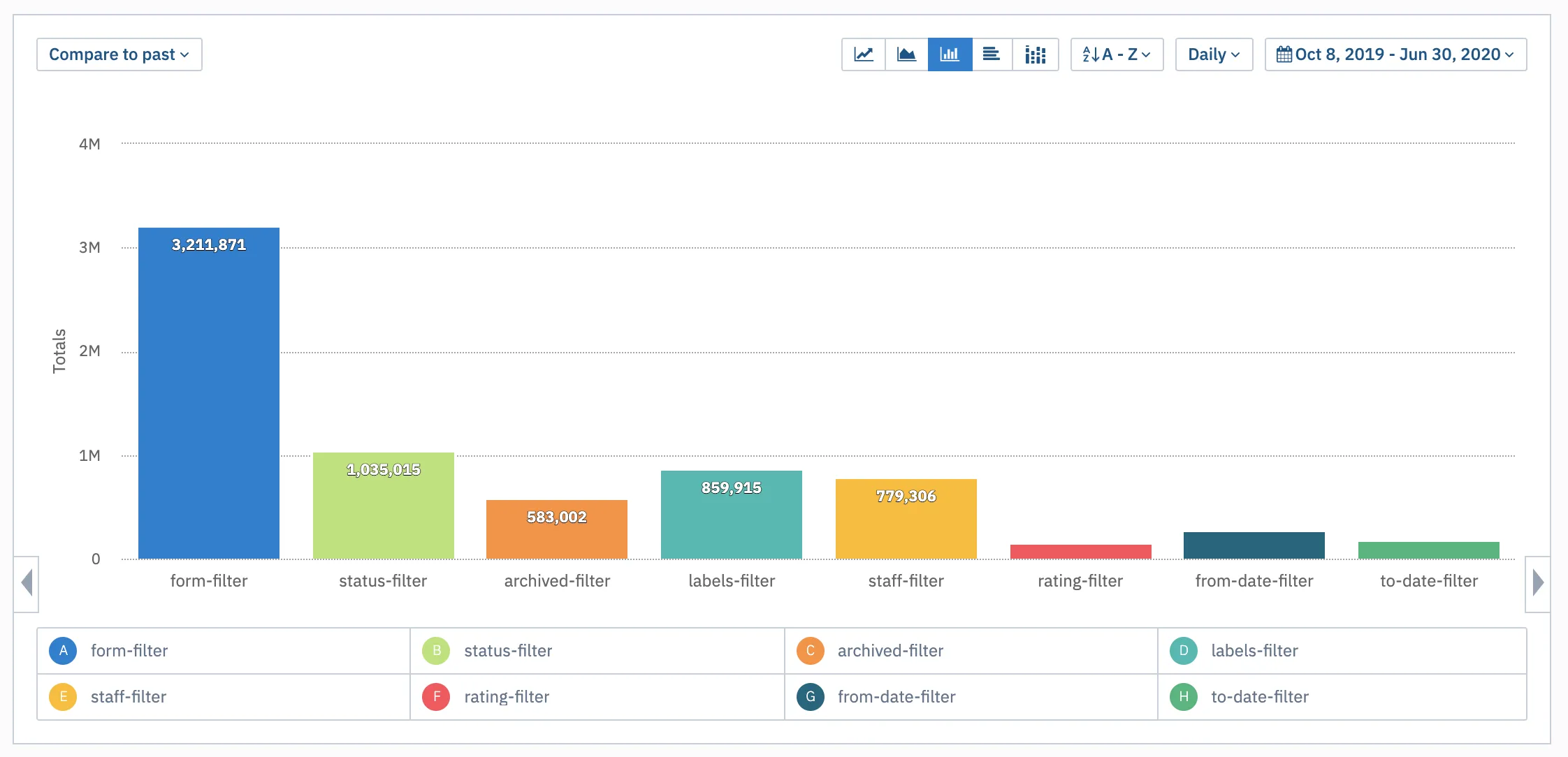 Bar chart showing the number of times specific filters are applied