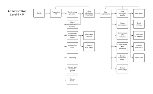 Administrator user flow